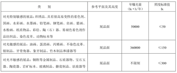 藏品照度标准和曝光量规定