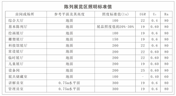 陈列展览区照明标准值